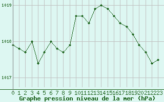 Courbe de la pression atmosphrique pour Le Luc (83)
