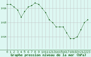 Courbe de la pression atmosphrique pour Le Luc - Cannet des Maures (83)