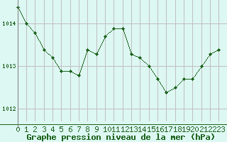 Courbe de la pression atmosphrique pour Mazres Le Massuet (09)