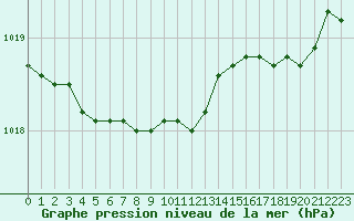 Courbe de la pression atmosphrique pour Lyon - Bron (69)