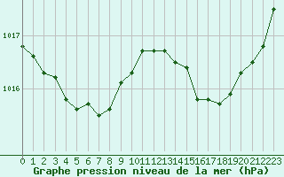 Courbe de la pression atmosphrique pour Le Talut - Belle-Ile (56)