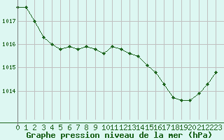 Courbe de la pression atmosphrique pour Cerisiers (89)