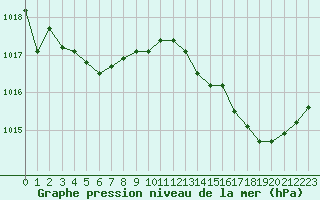 Courbe de la pression atmosphrique pour Tauxigny (37)