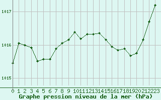 Courbe de la pression atmosphrique pour Sgur-le-Chteau (19)
