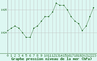 Courbe de la pression atmosphrique pour Cap de la Hve (76)