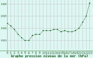 Courbe de la pression atmosphrique pour Bonnecombe - Les Salces (48)