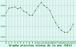 Courbe de la pression atmosphrique pour Cabestany (66)