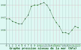 Courbe de la pression atmosphrique pour Fiscaglia Migliarino (It)