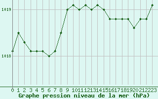 Courbe de la pression atmosphrique pour Harville (88)