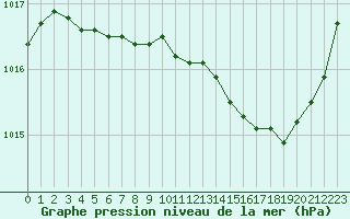 Courbe de la pression atmosphrique pour Leign-les-Bois (86)