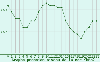 Courbe de la pression atmosphrique pour Ste (34)