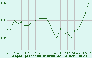 Courbe de la pression atmosphrique pour La Chapelle-Montreuil (86)