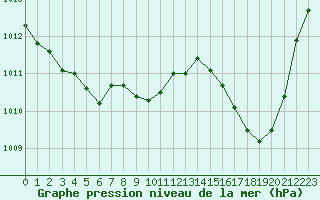 Courbe de la pression atmosphrique pour Laqueuille (63)