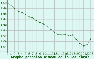 Courbe de la pression atmosphrique pour Dinard (35)