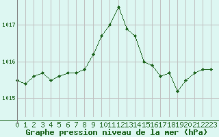 Courbe de la pression atmosphrique pour Ste (34)