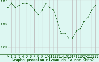 Courbe de la pression atmosphrique pour Lannion (22)