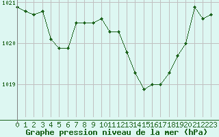 Courbe de la pression atmosphrique pour Saint-Paul-lez-Durance (13)