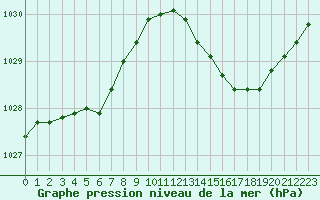 Courbe de la pression atmosphrique pour Christnach (Lu)