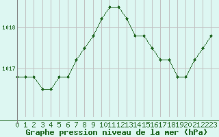 Courbe de la pression atmosphrique pour Agde (34)