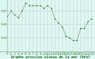 Courbe de la pression atmosphrique pour Gap-Sud (05)