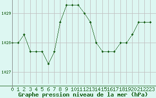 Courbe de la pression atmosphrique pour Agde (34)