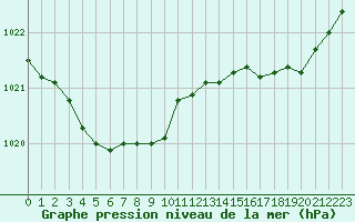 Courbe de la pression atmosphrique pour Ploudalmezeau (29)