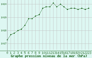 Courbe de la pression atmosphrique pour Izegem (Be)