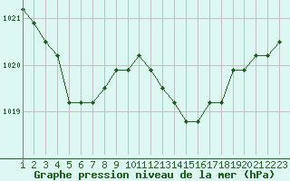 Courbe de la pression atmosphrique pour Rethel (08)