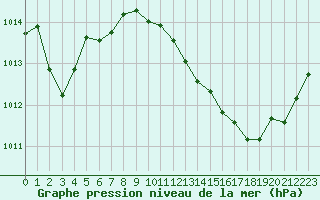 Courbe de la pression atmosphrique pour Millau (12)