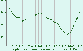 Courbe de la pression atmosphrique pour Romorantin (41)