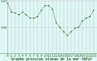 Courbe de la pression atmosphrique pour Croisette (62)