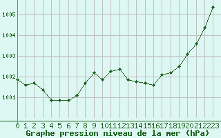 Courbe de la pression atmosphrique pour Millau - Soulobres (12)