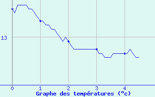 Courbe de tempratures pour Sampolo (2A)