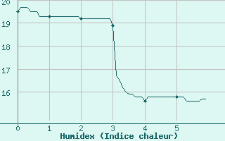 Courbe de l'humidex pour Issoudun (36)