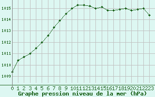 Courbe de la pression atmosphrique pour Cambrai / Epinoy (62)