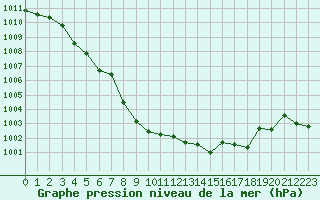 Courbe de la pression atmosphrique pour Perpignan (66)