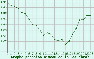 Courbe de la pression atmosphrique pour Romorantin (41)