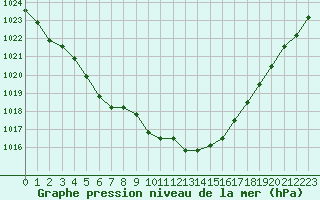Courbe de la pression atmosphrique pour Croisette (62)
