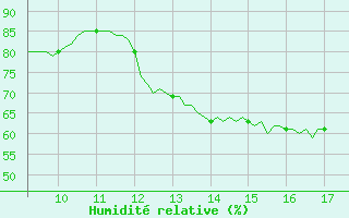 Courbe de l'humidit relative pour Vias (34)