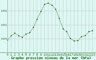 Courbe de la pression atmosphrique pour Sgur-le-Chteau (19)