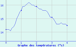 Courbe de tempratures pour Alpuech (12)