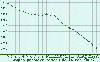 Courbe de la pression atmosphrique pour Malbosc (07)