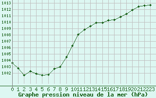 Courbe de la pression atmosphrique pour Treize-Vents (85)