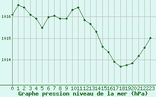 Courbe de la pression atmosphrique pour Cabestany (66)