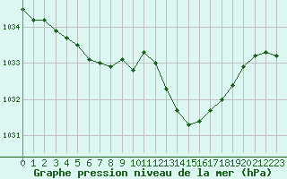 Courbe de la pression atmosphrique pour Guret Saint-Laurent (23)