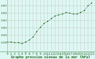 Courbe de la pression atmosphrique pour Cap Ferret (33)