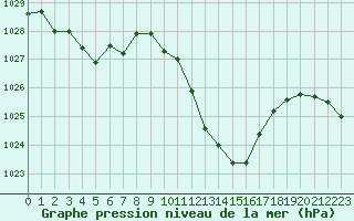 Courbe de la pression atmosphrique pour Guret Saint-Laurent (23)