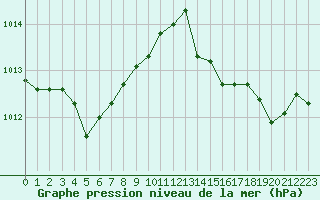 Courbe de la pression atmosphrique pour Cap de la Hve (76)