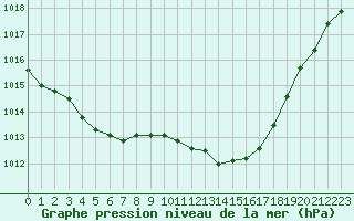 Courbe de la pression atmosphrique pour Creil (60)