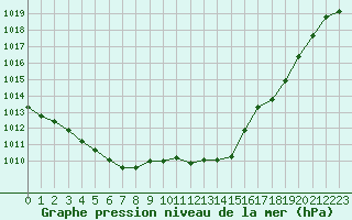 Courbe de la pression atmosphrique pour Lemberg (57)